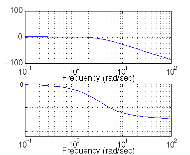 Tutorial Analisi Risposta In Frequenza